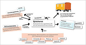 Aufbau und Struktur unseres Sprecherrates